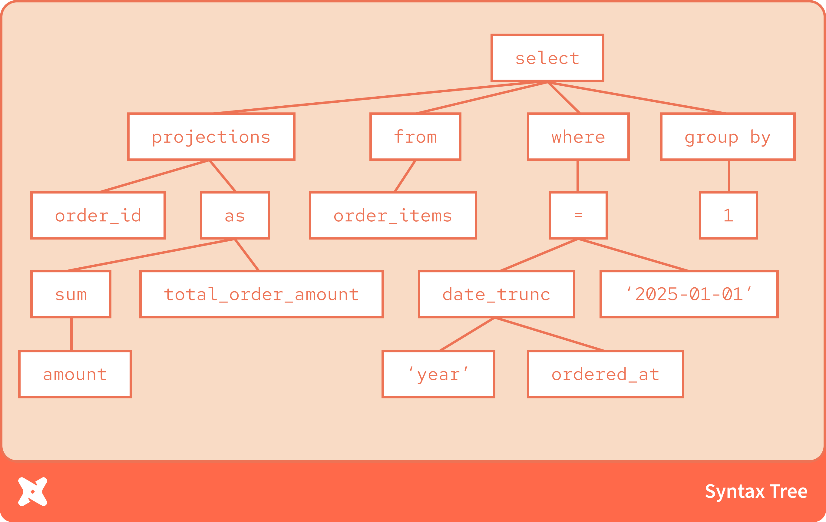 This is a simplified syntax tree — This was made by hand, and may not be exactly what the output of a real SQL parser looks like!